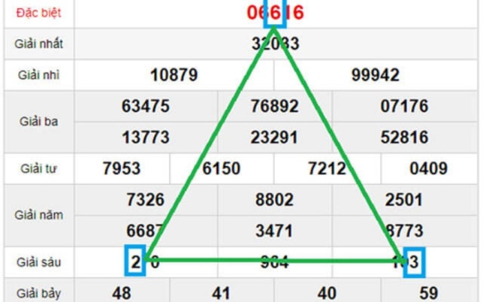 Cách đánh lô đề dễ trúng theo quy tắc tam giác