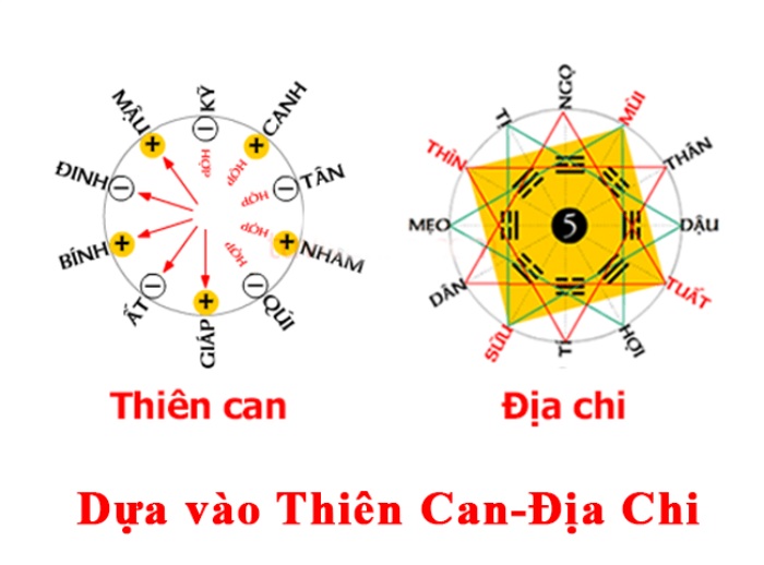 Soi cầu ngũ hành dựa theo thiên can và địa chi 12 con giáp